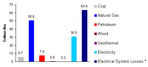 Commercial Use of Energy in Iowa, 1997